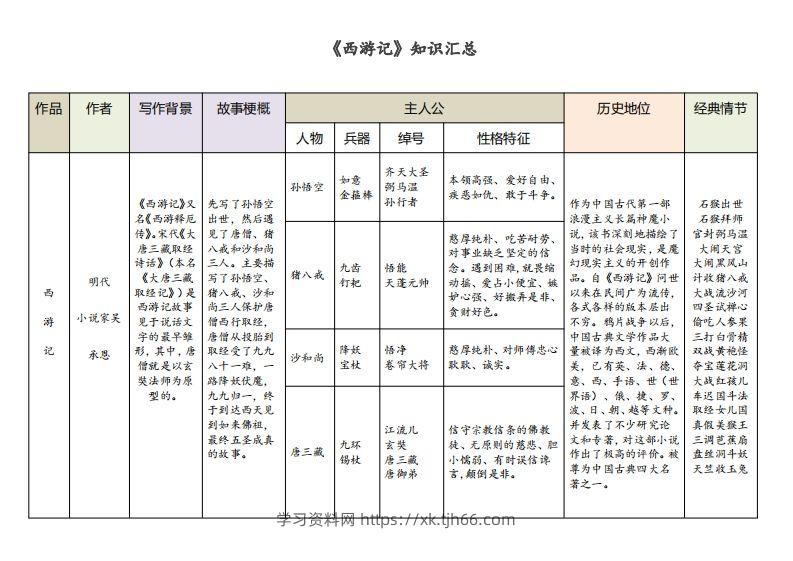 《西游记》知识汇总-学习资料站