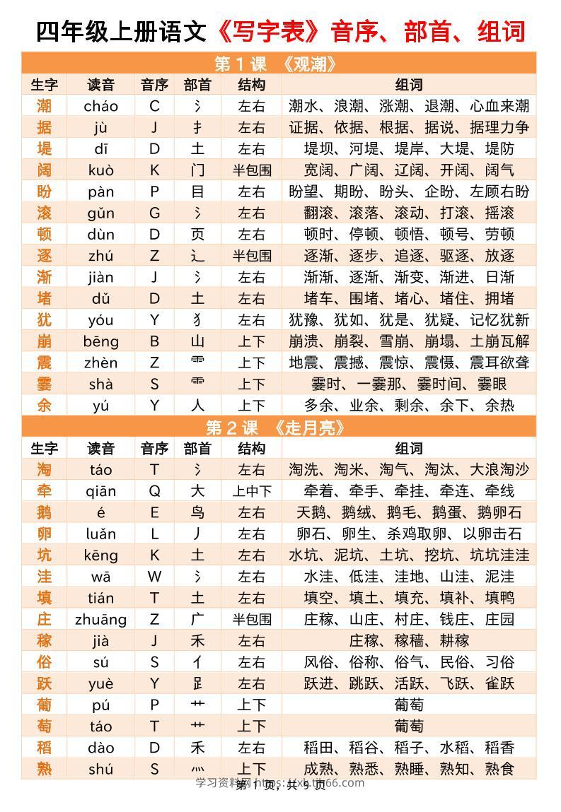 四上语文写字表音序部首组词小贴贴（9页）-学习资料站