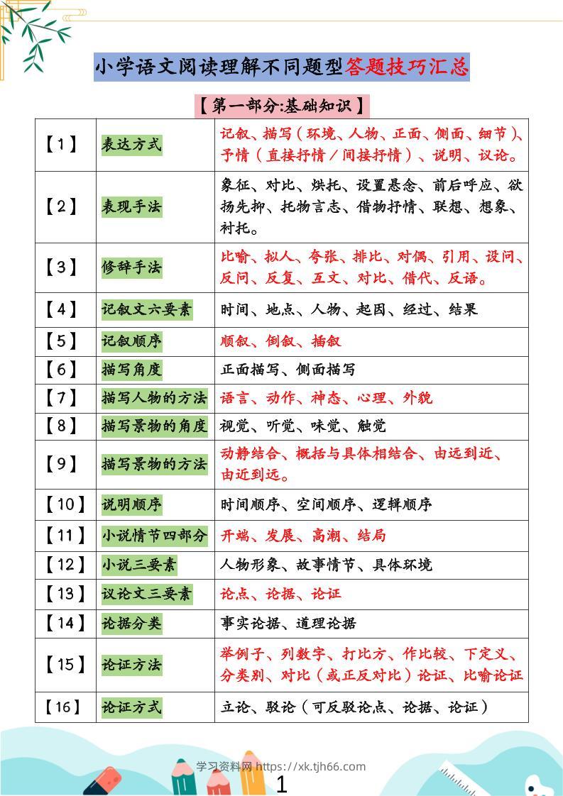 小学语文阅读理解不同题型答题技巧汇总+练习题（含答案67页）-小升初语文-学习资料站
